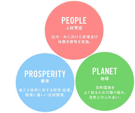 PEOPLE PROSPERITY PLANET